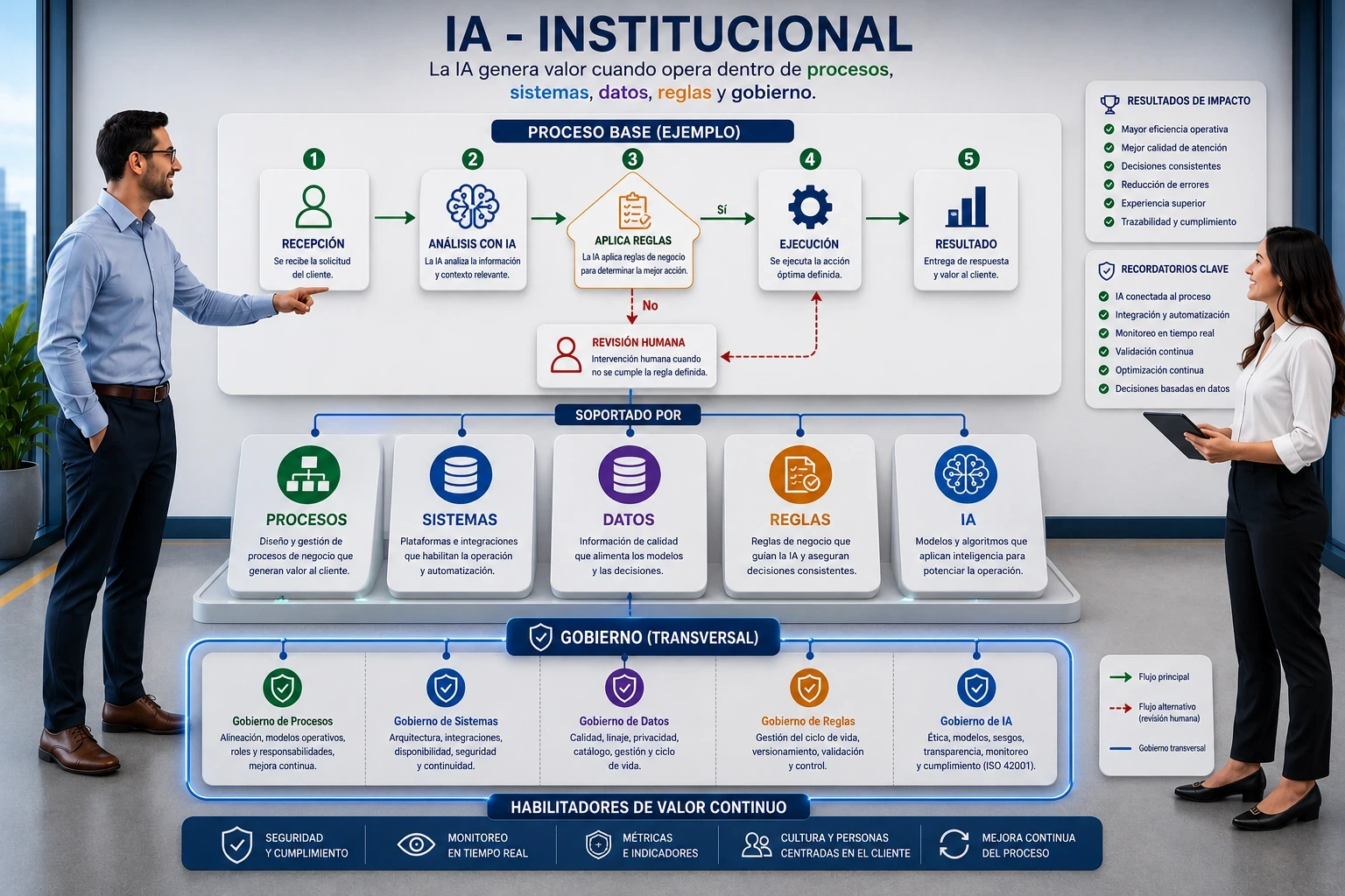 Descripción de la IA generando valor en la organización.